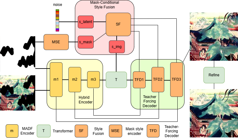 HMAT framework showing the hybrid encoder, mask-conditional style fusion, transformer, decoder, and refinement network